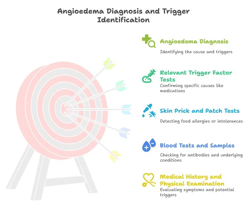 Angioedema sinopsis, how to diagnose it.